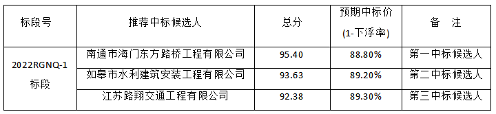 如皋市2022年农村桥梁工程评标结果公示