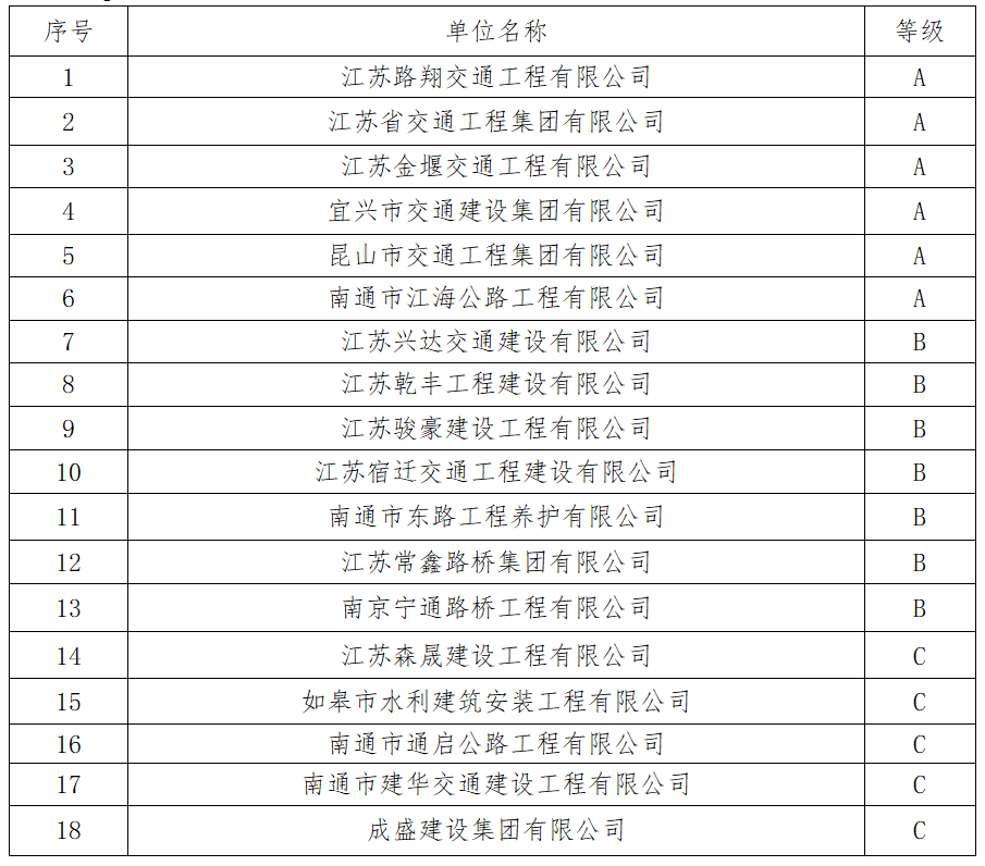 如皋市交通产业集团有限公司工程项目扩大劳务（专业）分包框架协议合作单位项目入选公示