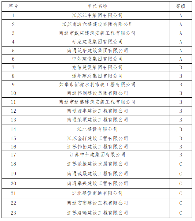 如皋市交通产业集团有限公司工程项目扩大劳务（专业）分包框架协议合作单位项目入选公示